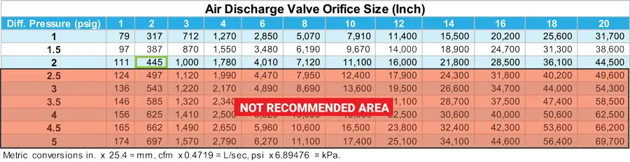 Air Discharge Valve Orifice Size