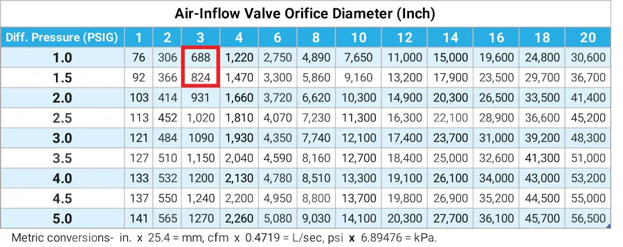 Air Release Valve Sizing Chart: How To Choose The Right Valve