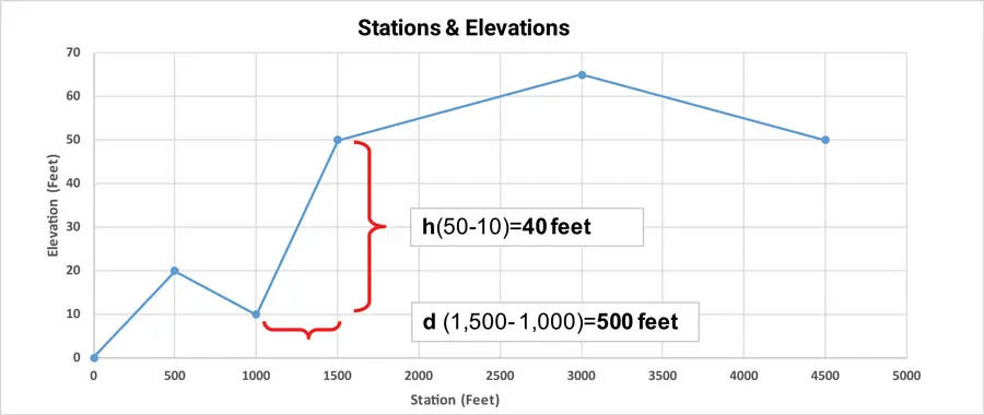Stations and Elevations
