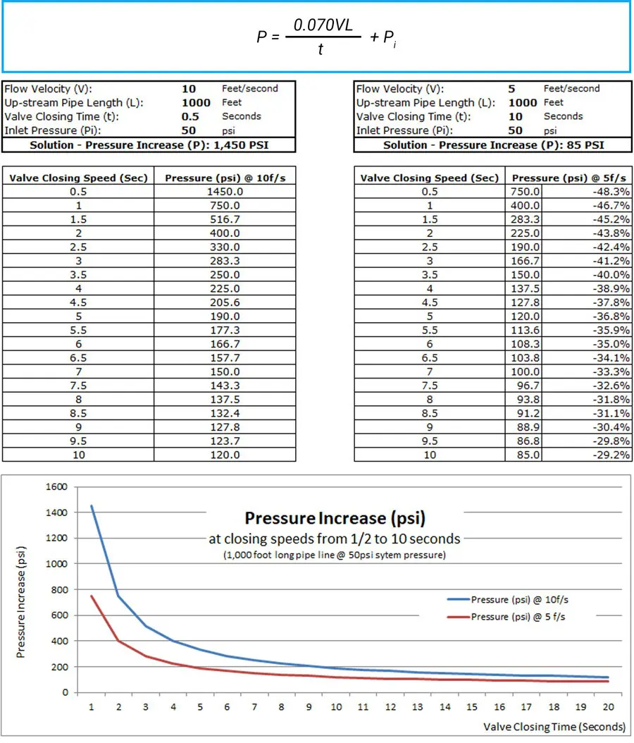 Formula to Calculate Water Hammer