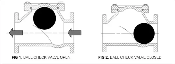 Ball Check Valve Open and Closed