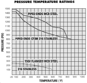 Y Strainer pressure temperature ratings